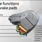 Core functions of brake pads multi‑layer structure diagram friction material back plate shim